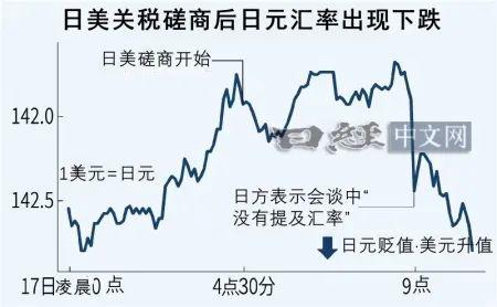 垒富优配 日元升值走势暂停，市场仍高度警惕