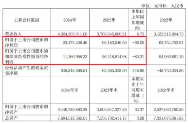 盈富优配 这家陕企净利跌66.05%，“收废品”不香了？