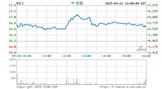 中概股多数下跌：哔哩哔哩跌超6% 京东跌2.01%