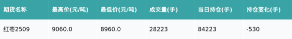 新影宝 红枣主力合约收跌0.17%