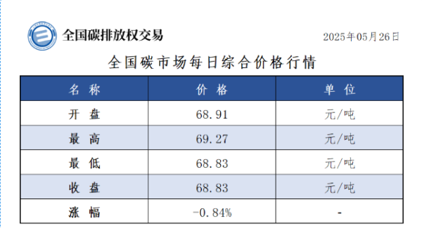 宏基资本 26日全国碳市场收盘价68.83元／吨 较前一日下跌0.84%