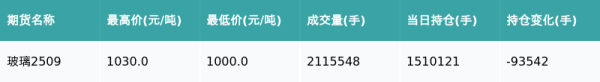 信悦网配资 玻璃主力合约收涨1.19%