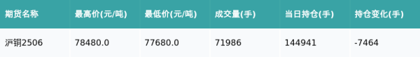 淘配网 沪铜主力合约收涨0.57%