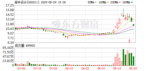财盘配资 郑中设计5月29日龙虎榜数据