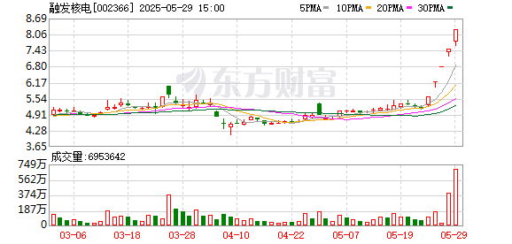 洪萨速配 融发核电5月29日龙虎榜数据