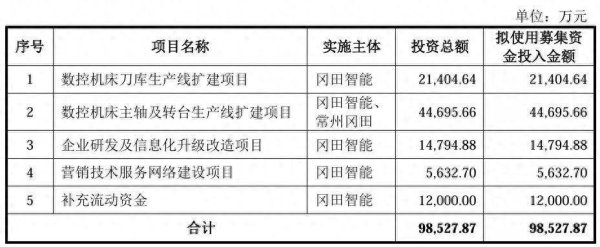 天津配资大本营 冈田智能深交所主板IPO“已问询” 为国内规模最大的刀库厂商