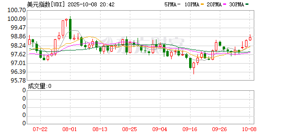 启盈策略 美元突然跳水！多家评级机构向美国发出降级警告！